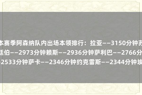 本赛季阿森纳队内出场本领排行：拉亚——3150分钟苏维门迪——3083分钟廷伯——2973分钟赖斯——2936分钟萨利巴——2766分钟加布里埃尔——2533分钟萨卡——2346分钟约克雷斯——2344分钟埃泽——2072分钟特罗萨德——2051分钟    体育赛事直播