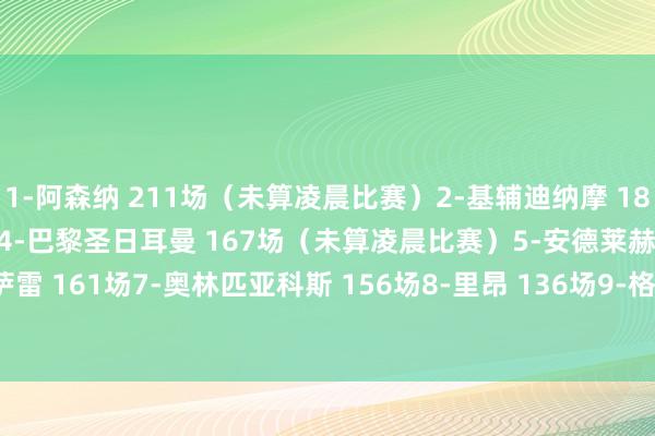 1-阿森纳 211场(未算凌晨比赛)2-基辅迪纳摩 186场3-马德里竞技 176场4-巴黎圣日耳曼 167场(未算凌晨比赛)5-安德莱赫特 165场6-加拉塔萨雷 161场7-奥林匹亚科斯 156场8-里昂 136场9-格拉斯哥流浪者 131场10-帕纳辛纳科斯 127场 体育集锦