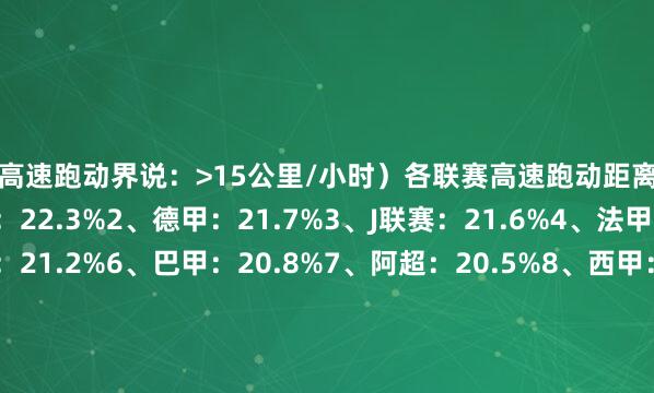 （高速跑动界说：>15公里/小时）各联赛高速跑动距离占比TOP10：1、英超：22.3%2、德甲：21.7%3、J联赛：21.6%4、法甲：21.5%5、意甲：21.2%6、巴甲：20.8%7、阿超：20.5%8、西甲：20.4%9、墨超：19.5、沙特联：19.2%    体育赛事直播